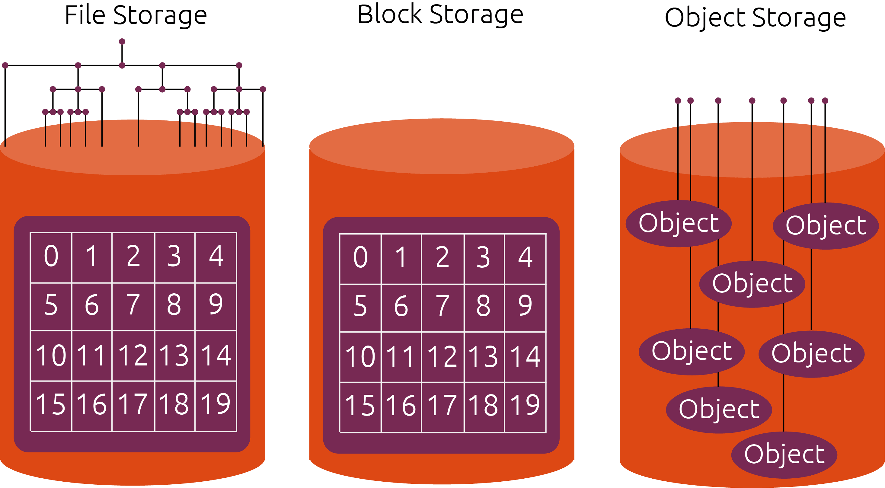 HostGanga Object Storage Architecture