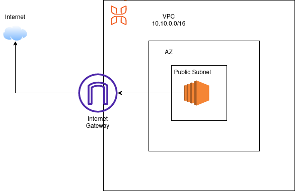 NAT Gateway Benefits